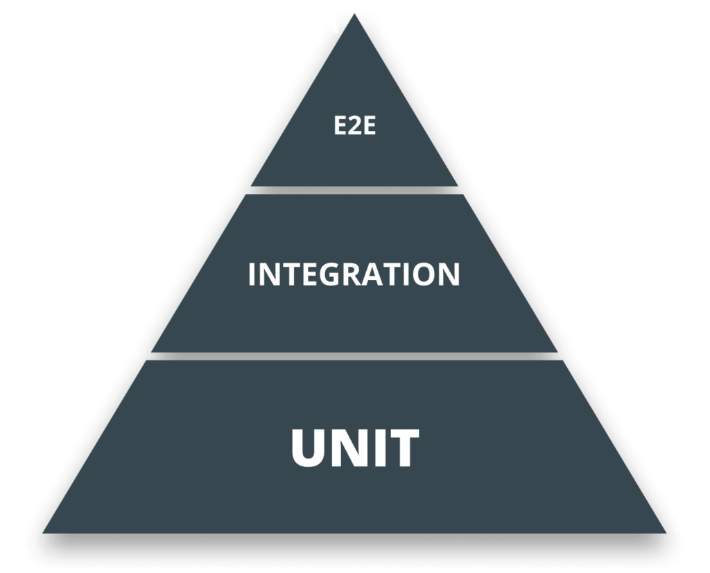 The testing pyramid