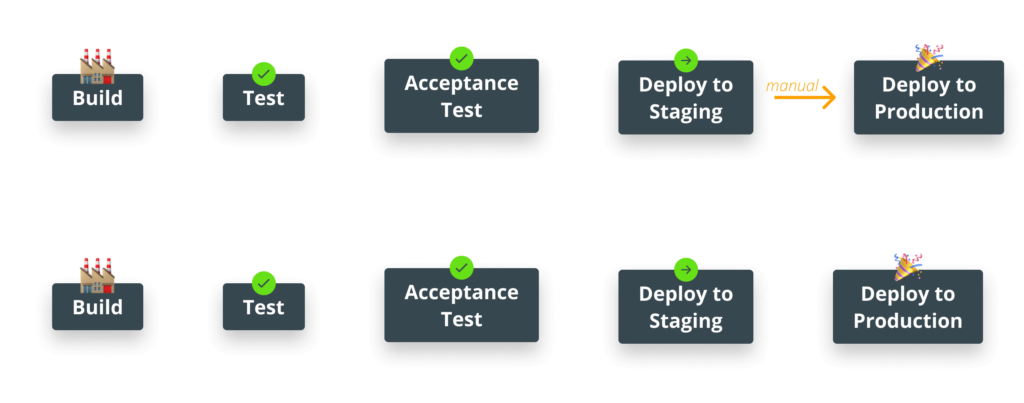 Differences between CI and CD