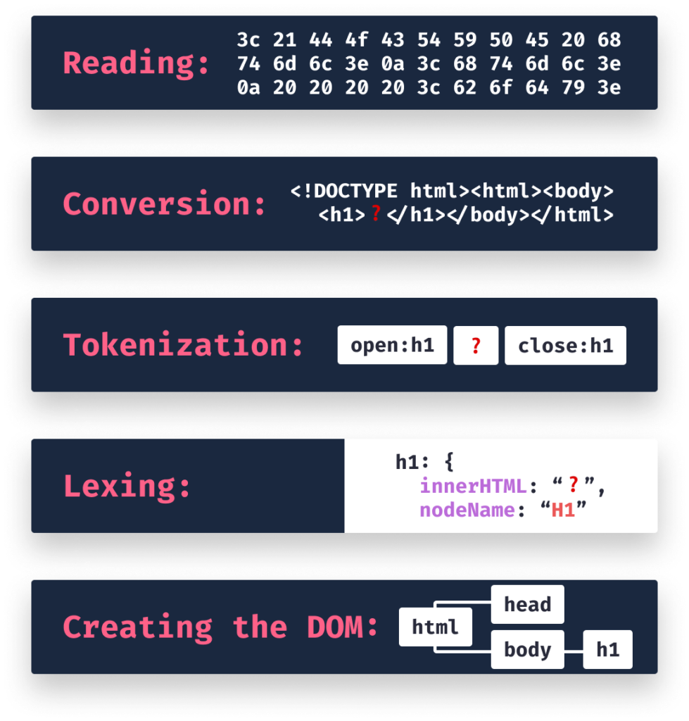 Steps to create the DOM