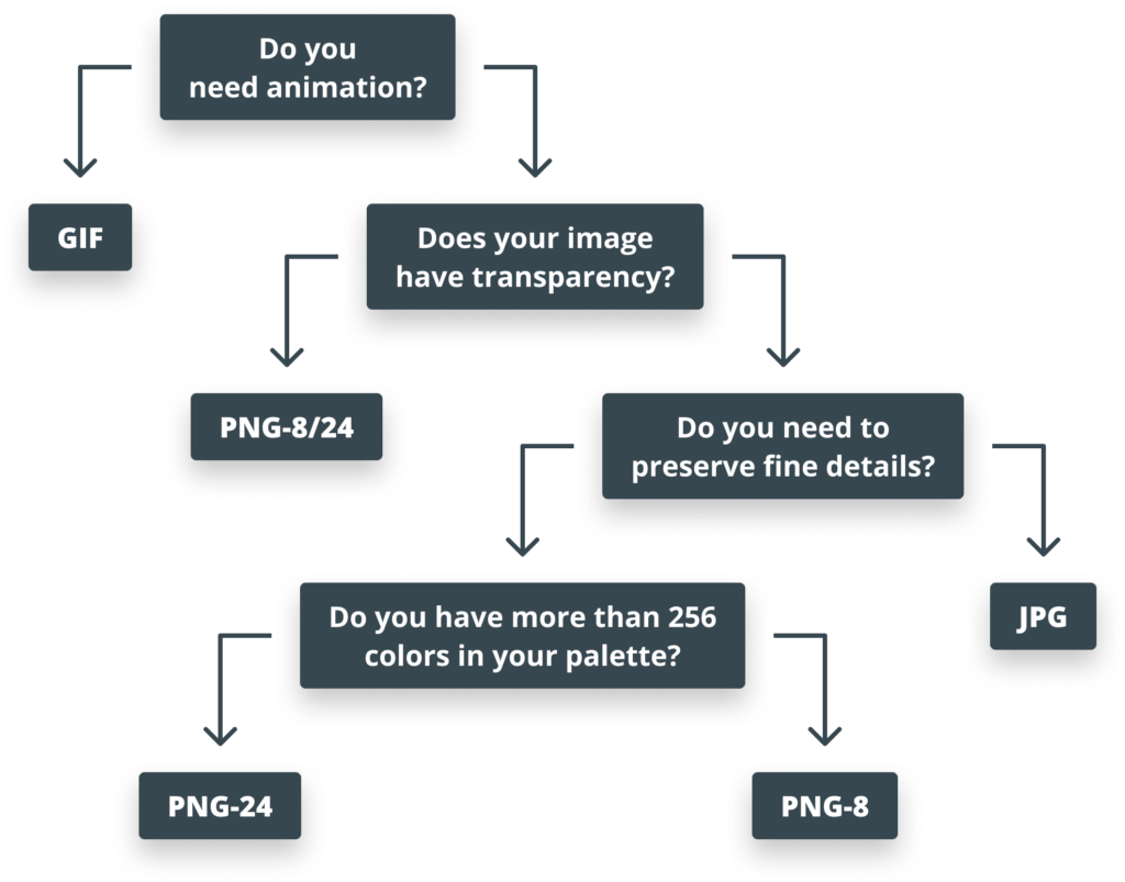 Decision tree on raster image types