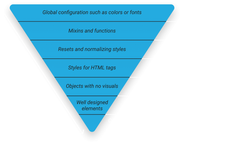 The 7 layers of ITCSS