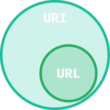 Diagram showing the connection between URI and URL