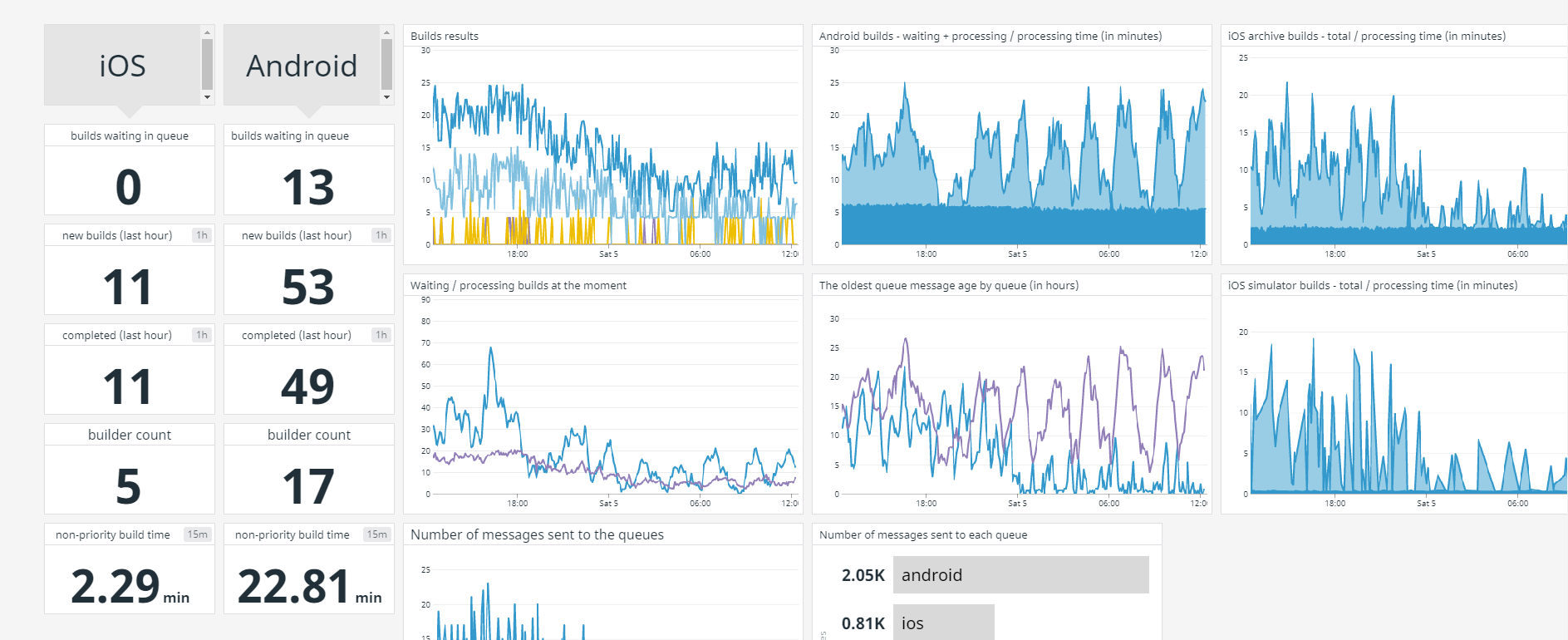 the turtle queue dashboard