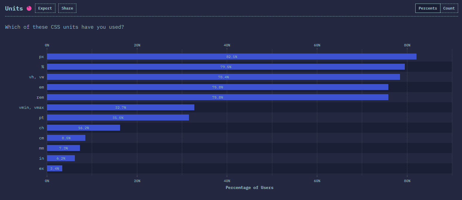 The results of the 2020 state of CSS