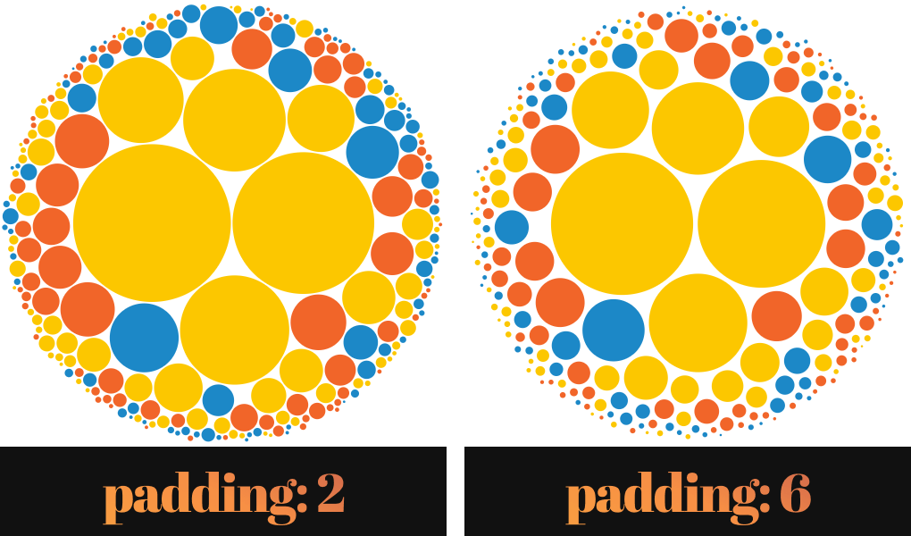 The difference between lower and higher padding values