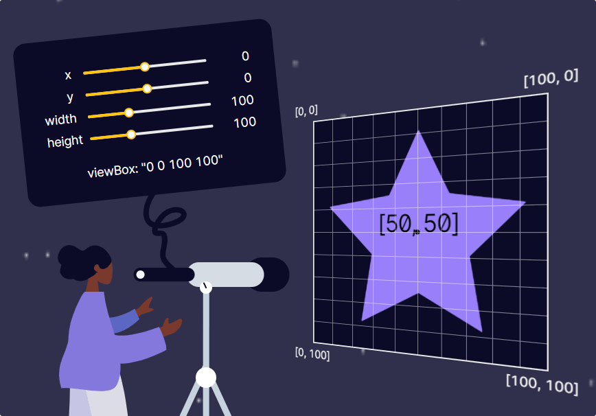 The viewBox property of SVG elements