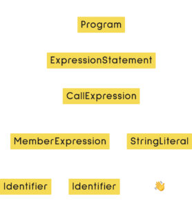 The abstract syntax tree of a console log