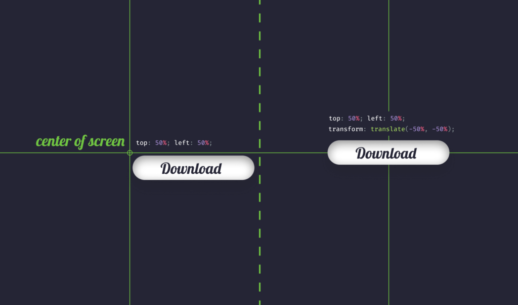 how translate helps to position the button to dead center