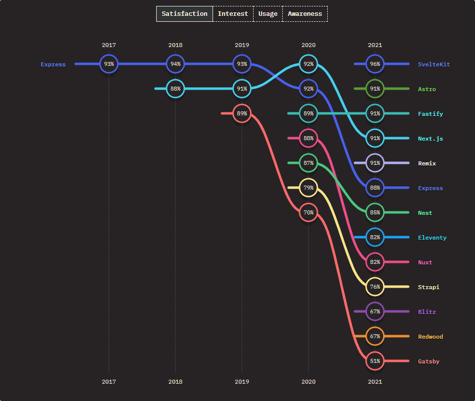 Most satisfactory frontend frameworks to use in JavaScript
