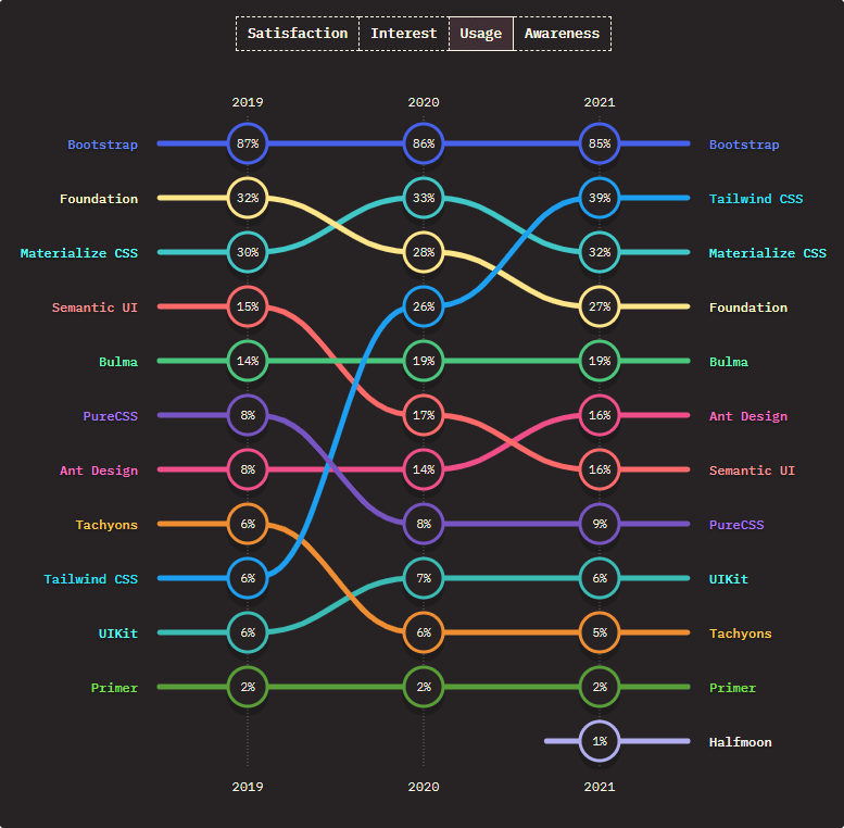 Most used CSS frameworks