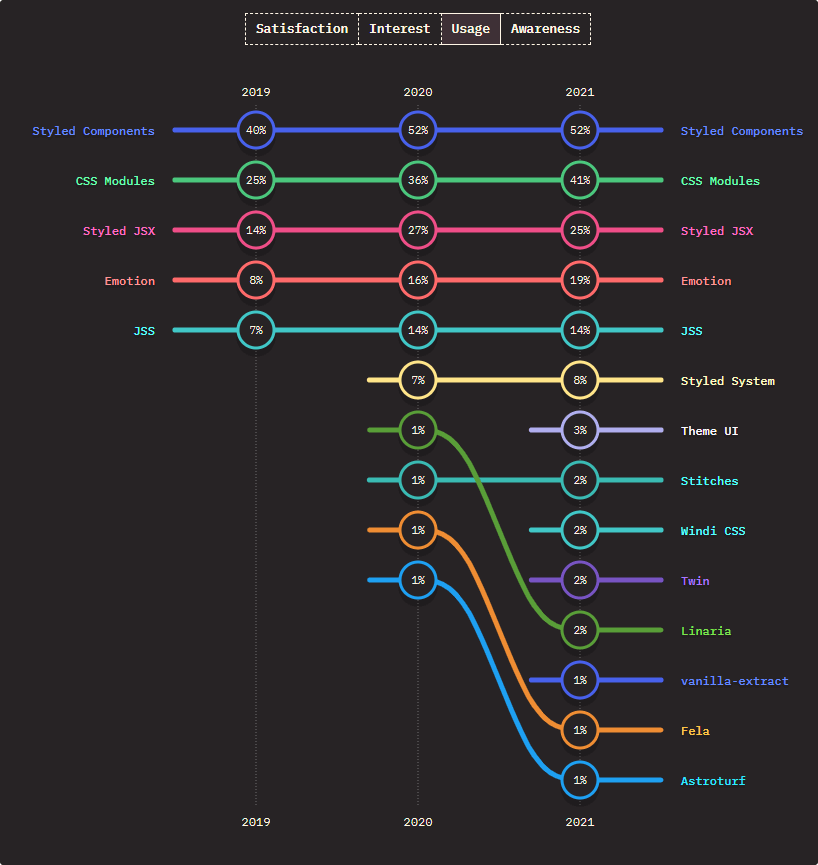 Most used CSS in JS