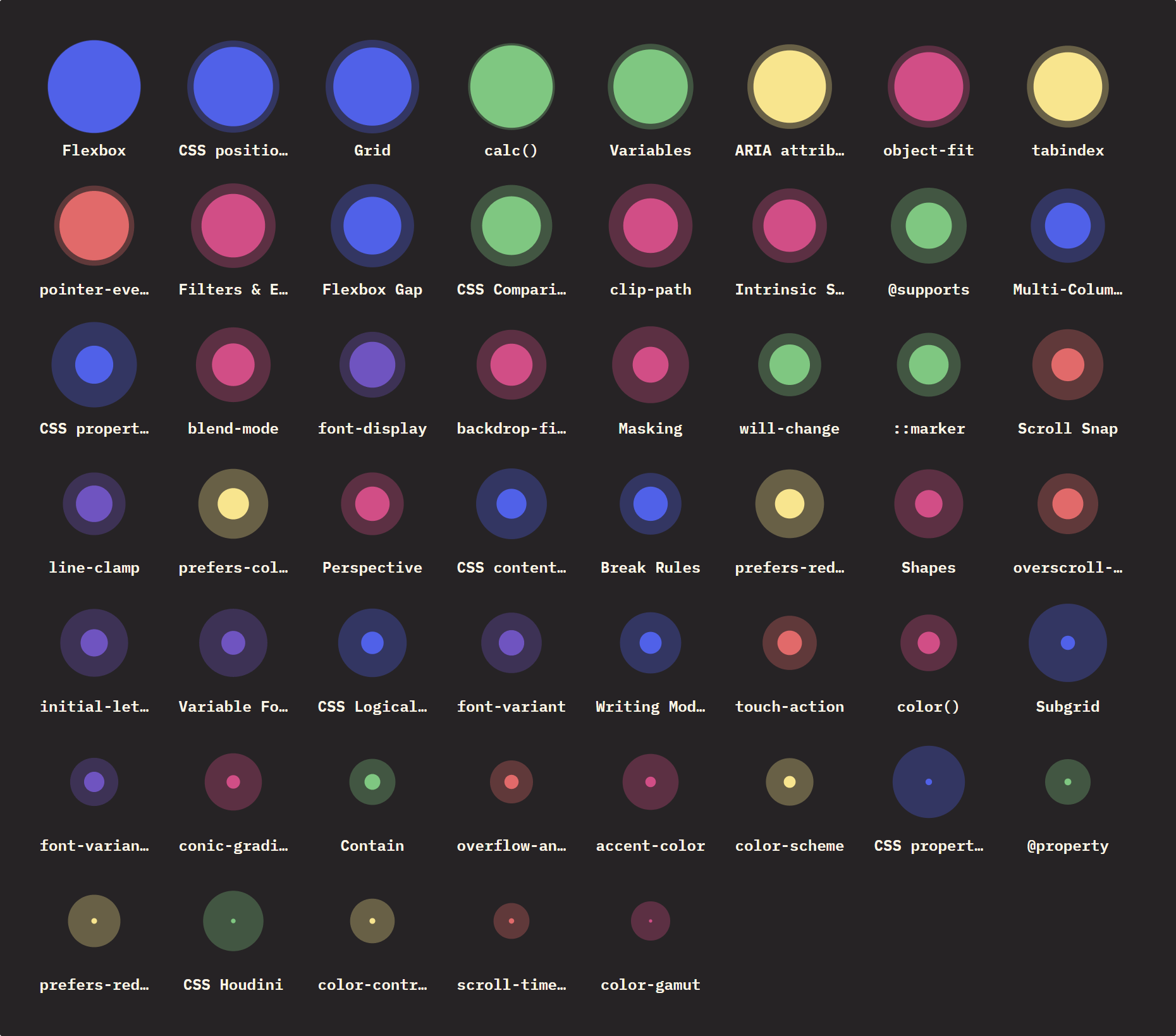 Most used CSS features in order