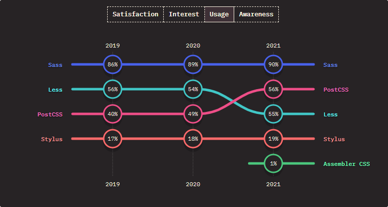 Most used CSS preprocessors