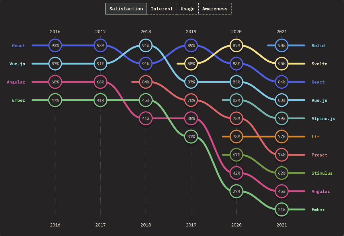 Most satisfactory frontend frameworks to use in JavaScript