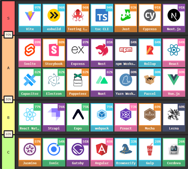 JavaScript libraries sorted by satisfaction