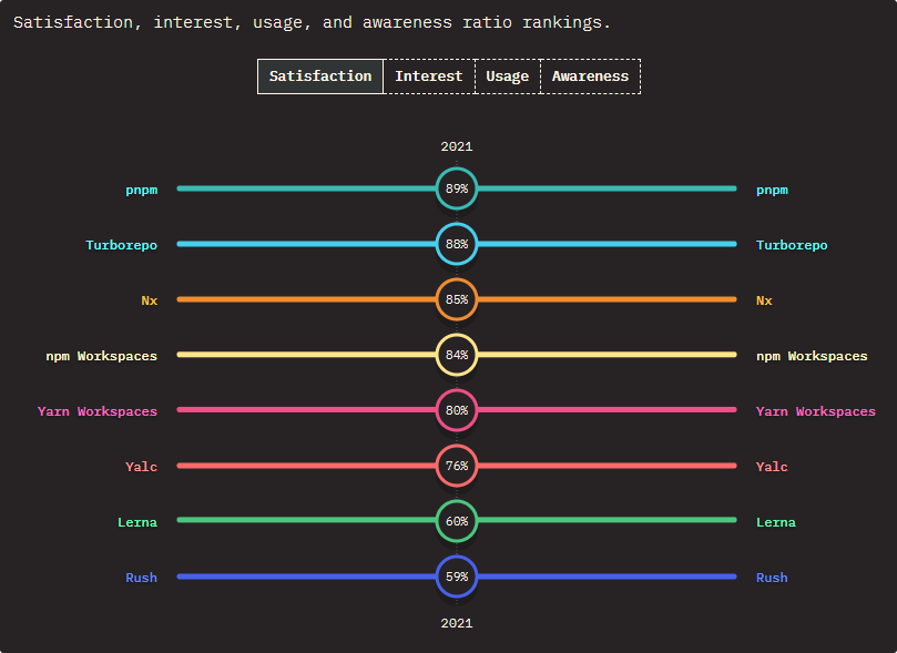 Most satisfactory monorepo tool for JavaScript projects