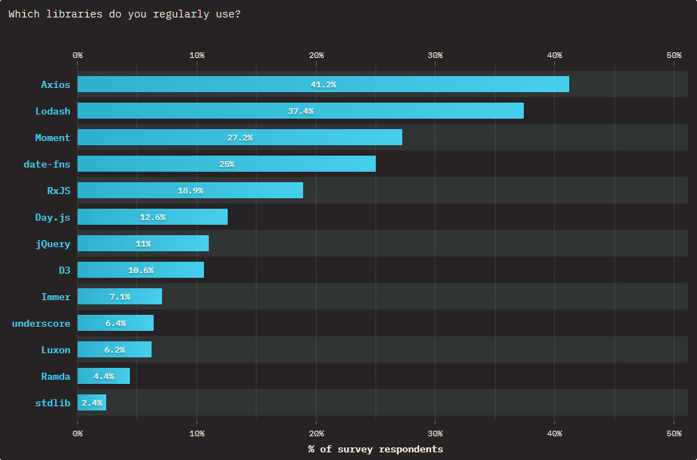 Most used libraries in JavaScript