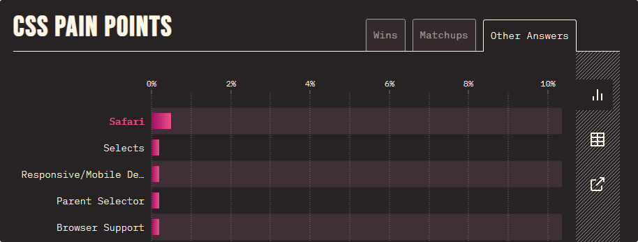 Safari leading as a pain point