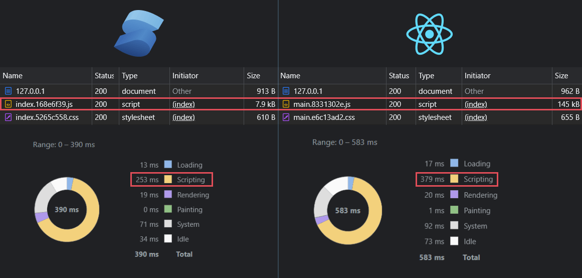Performance and bundle size difference between SolidJS and React