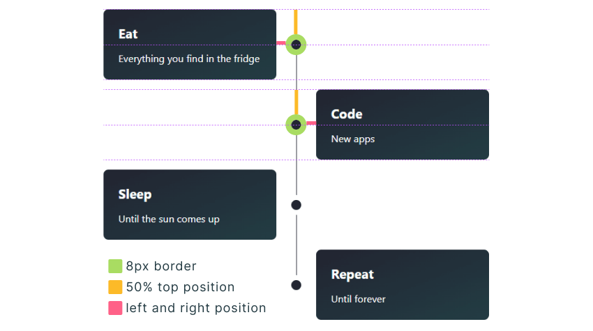 The alignment of timeline elements